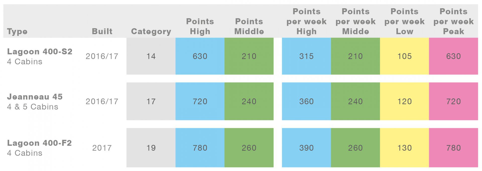 holiday programme points